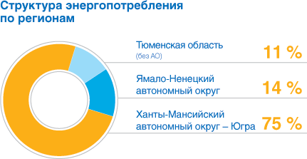 Структура энергопотребления по регионам