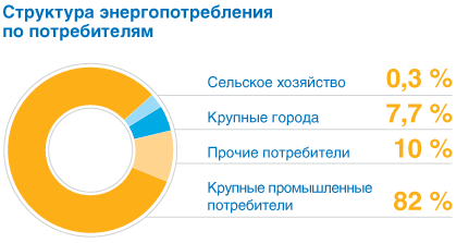 Структура энергопотребления по потребителям