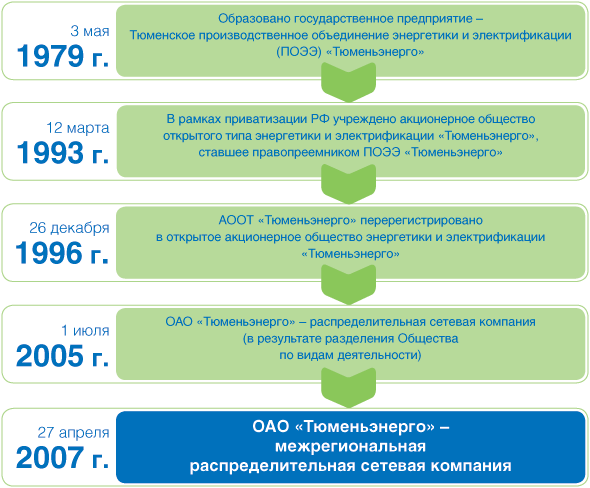 Этапы преобразования Тюменьэнерго