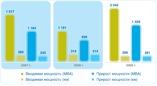 Показатели исполнения инвестиционной программы