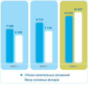 Показатели исполнения инвестиционной программы