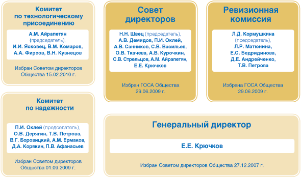 Структура органов управления ОАО «Тюмень­энерго»