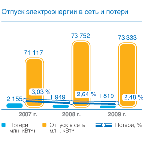 Отпуск электроэнергии в сеть и потери