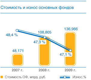 Стоимость и износ основных фондов