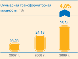Суммарная трансформаторная мощность, ГВт