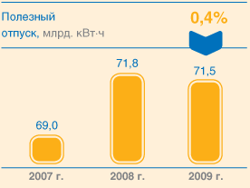 Полезный отпуск, млрд. кВт·ч