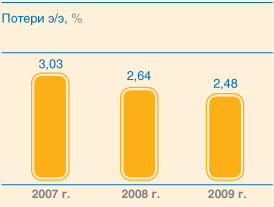 Потери э/э, %
