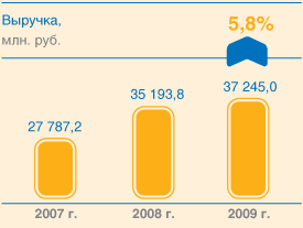 Выручка, млн. руб.