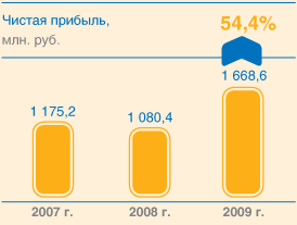 Чистая прибыль,млн. руб.