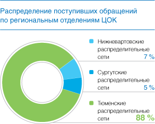Распределение поступивших обращений по региональным отделениям ЦОК
