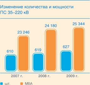 Изменение количества и мощностиПС 35–220 кВ