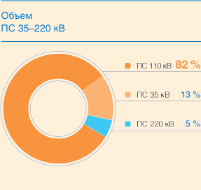 Объем ПС 35–220 кВ