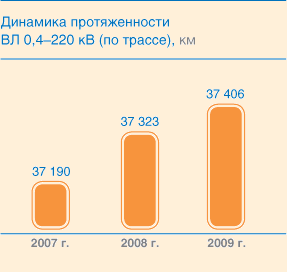Динамика протяженности ВЛ 0,4–220 кВ (по трассе), км