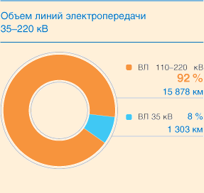 Объем линий электропередачи 35–220 кВ