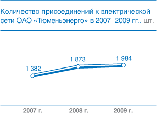 Количество присоединений к электрической сети ОАО «Тюменьэнерго» в 2007–2009 гг., шт.