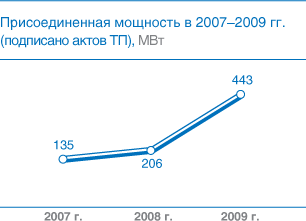 Присоединенная мощность в 2007–2009 гг. (подписано актов ТП), МВт