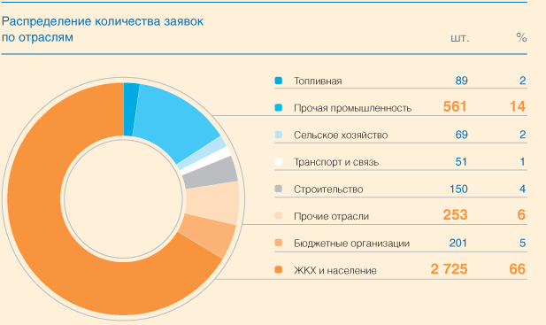 Распределение количества заявок по отраслям