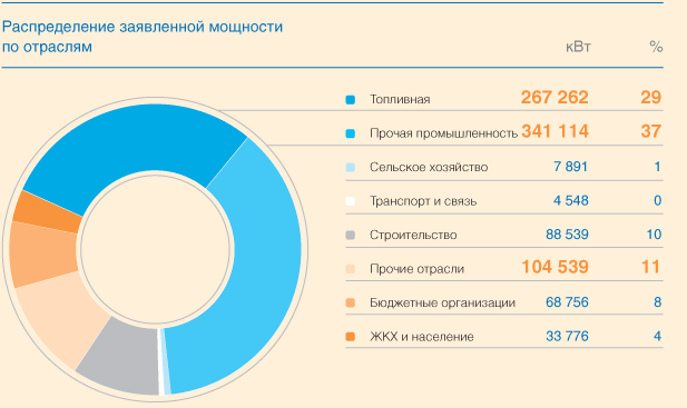 Распределение заявленной мощности по отраслям