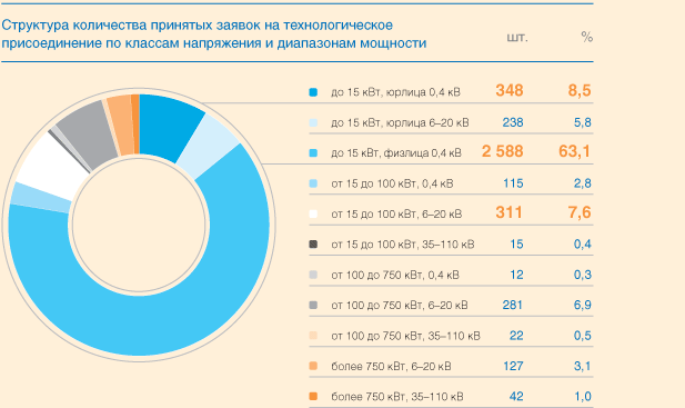 Структура количества принятых заявок на технологическое присоединение по классам напряжения и диапазонам мощности