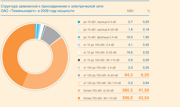 Структура заявленной к присоединению к электрической сети ОАО «Тюменьэнерго» в 2009 году мощности