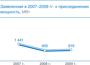 Заявленная в 2007–2009 гг. к присоединению мощность, МВт