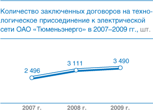 Количество заключенных договоров на технологическое присоединение к электрической сети ОАО «Тюменьэнерго» в 2007–2009 гг., шт.