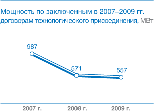 Мощность по заключенным в 2007–2009 гг. договорам технологического присоединения, МВт