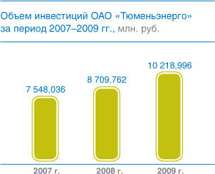 Объем инвестиций ОАО «Тюменьэнерго»за период 2007–2009 гг., млн. руб. 
