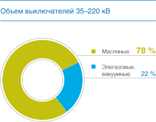 Объем выключателей 35–220 кВ