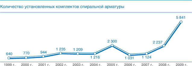 Количество установленных комплектов спиральной арматуры