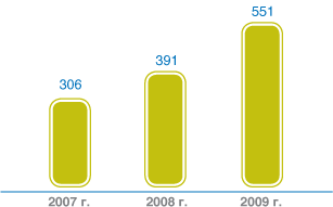 Динамика изменения протяженности самонесущих изолированных проводов за 2007–2009 гг., км