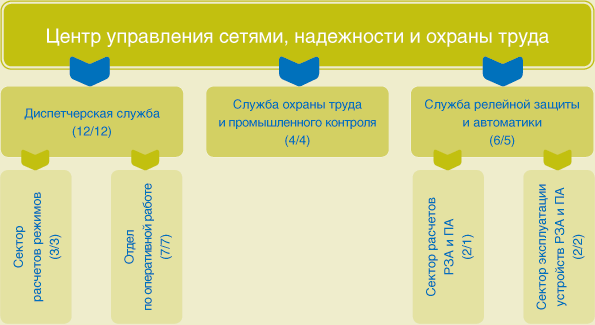 Центр управления сетями, надежности и охраны труда