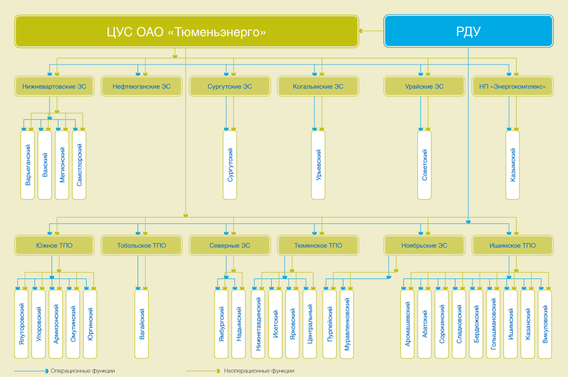 Структура оперативно-технологического управления ОАО «Тю­мень­энер­го»