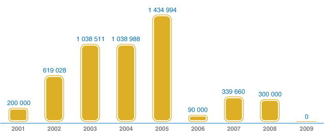 Динамика дивидендных выплат, тыс. руб.