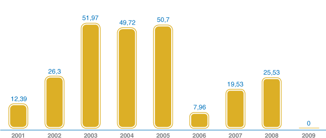 Доля чистой прибыли, направляемой на выплату дивидендов, % 
