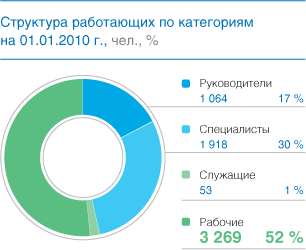 Структура работающих по категориям на 01.01.2010 г., чел., %