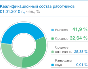 Квалификационный состав работников 01.01.2010 г., чел., %