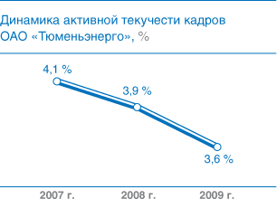 Динамика активной текучести кадров ОАО «Тюменьэнерго», %