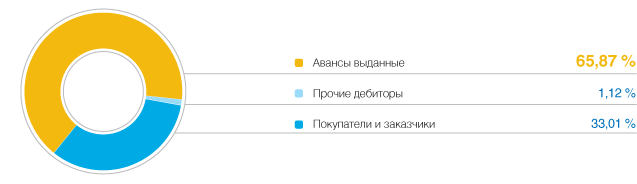 Структура краткосрочной дебиторской задолженности на 31.12.2009 г.