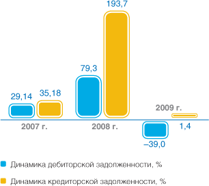 Динамика дебиторской и кредиторской задолженностей Общества за 2007–2009 гг.
