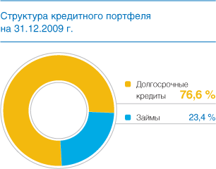 Структура кредитного портфеля на 31.12.2009 г.