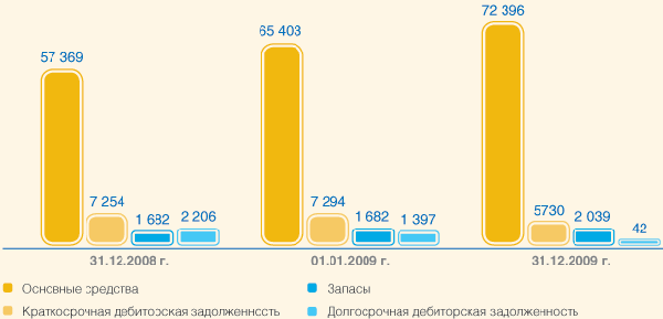 Динамика актива баланса, млн. руб.