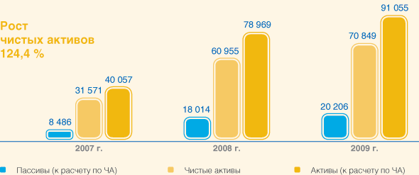 Динамика и структура чистых активов Общества, млн. руб.