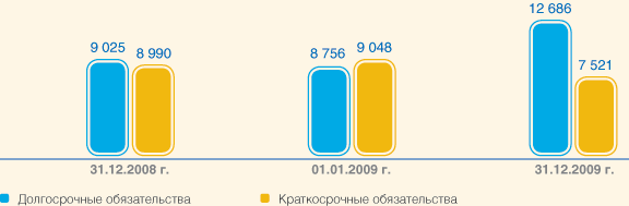 Динамика пассива баланса, млн. руб.