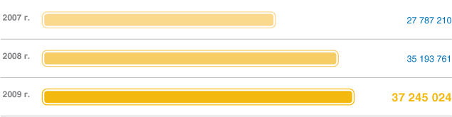 Выручка ОАО «Тюменьэнерго», 2007–2009 гг.