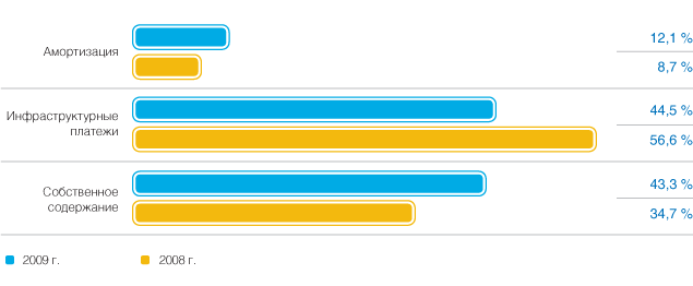 Динамика структуры себестоимости 2008–2009 гг.