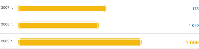 Чистая прибыль ОАО «Тюменьэнерго», 2007–2009 гг., млн. руб.