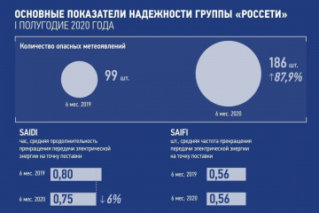 «Россети» снижают аварийность