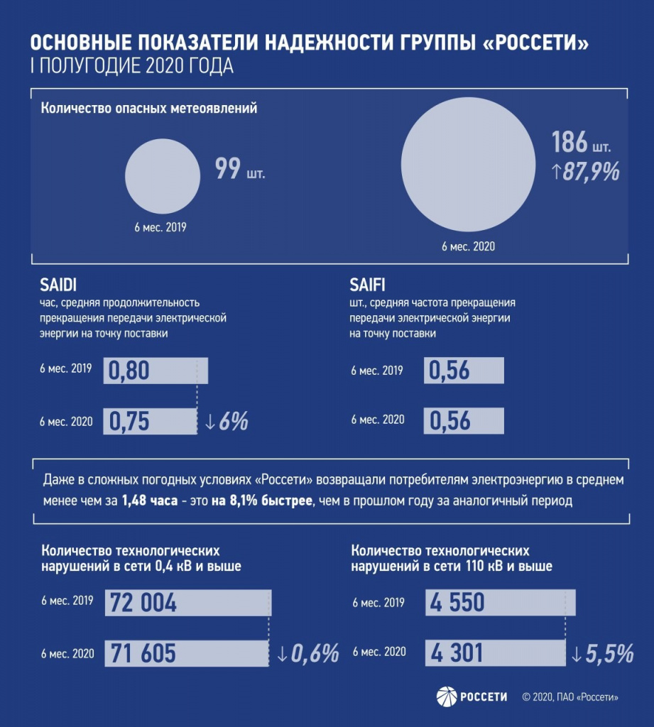 новости Россети Тюмень _Снижение аварийности.jpg