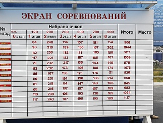 Cоревнования по профессиональному мастерству - региональный этап Всероссийского конкурса «Лучший по профессии» в Нижневартовске. Завершающий пятый день.